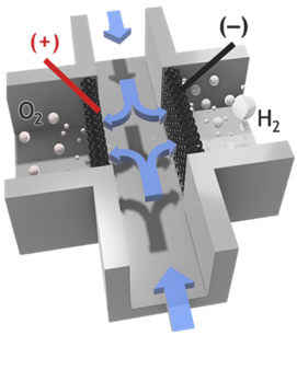 Membraneless gas-separation principle