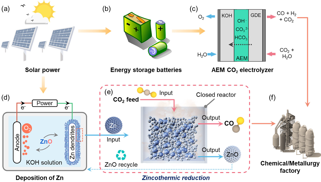Electrolytic zinc cycle for carbon dioxide conversion