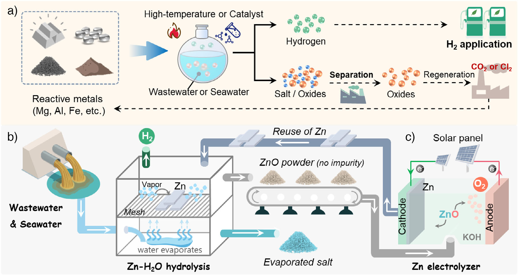 Zinc hydrolysis pathway for hydrogen and salt recovery from seawater