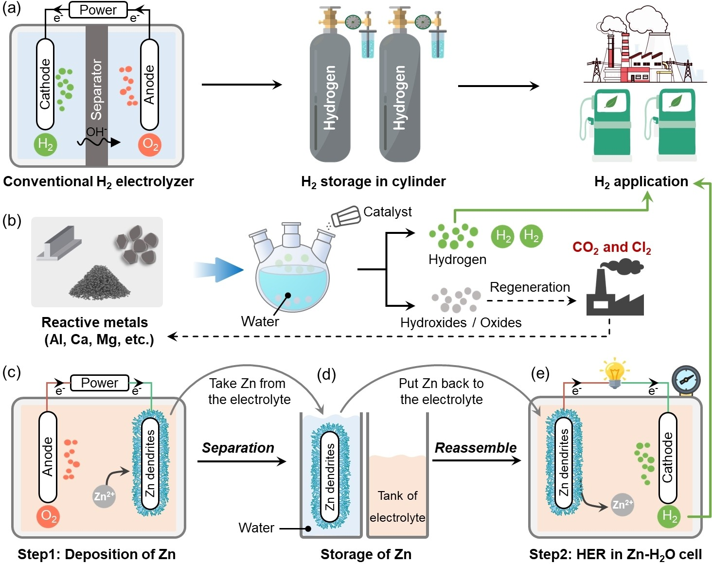 Panels c to e of the rechargeable zinc-water hydrolysis battery figure